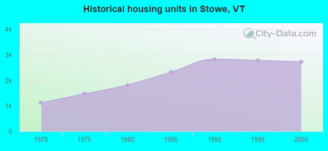 Historical housing units in Stowe, VT