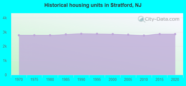 Historical housing units in Stratford, NJ