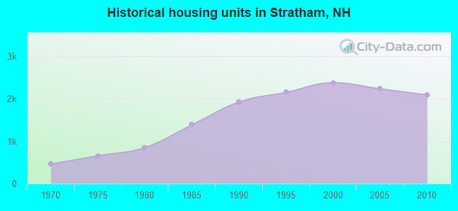Historical housing units in Stratham, NH
