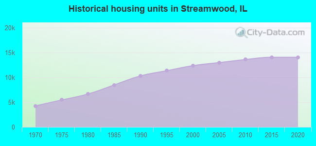 Historical housing units in Streamwood, IL