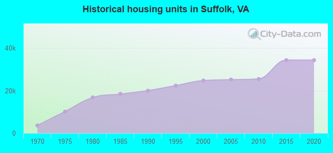 Historical housing units in Suffolk, VA