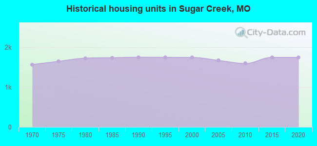 Historical housing units in Sugar Creek, MO