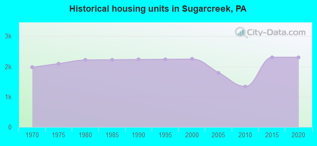 Historical housing units in Sugarcreek, PA