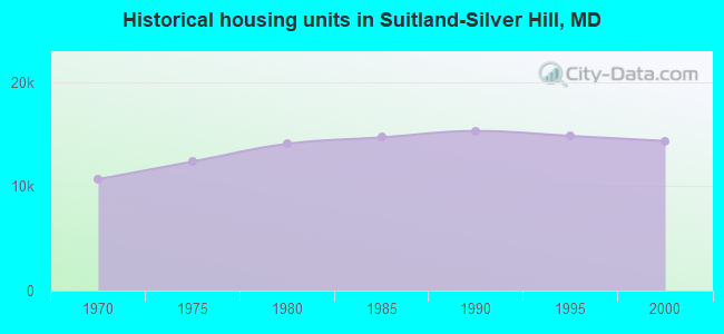 Historical housing units in Suitland-Silver Hill, MD