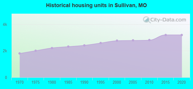 Historical housing units in Sullivan, MO
