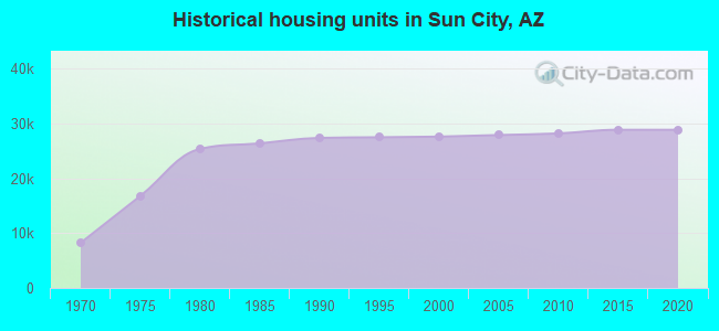Historical housing units in Sun City, AZ
