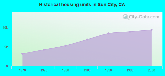 Historical housing units in Sun City, CA