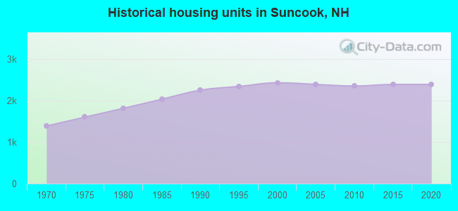 Historical housing units in Suncook, NH
