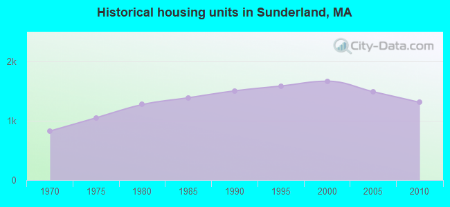 Historical housing units in Sunderland, MA