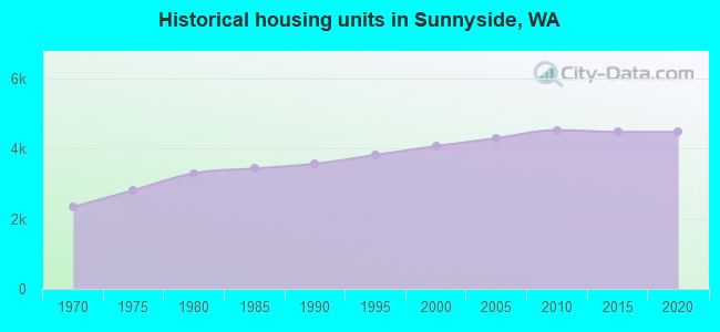Historical housing units in Sunnyside, WA