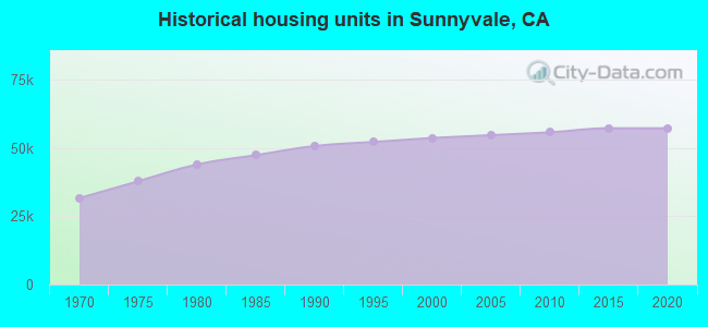 Historical housing units in Sunnyvale, CA