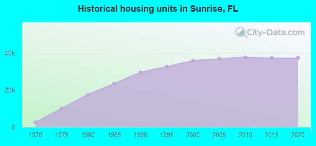 Historical housing units in Sunrise, FL