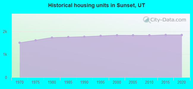Historical housing units in Sunset, UT