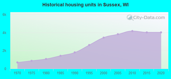 Historical housing units in Sussex, WI