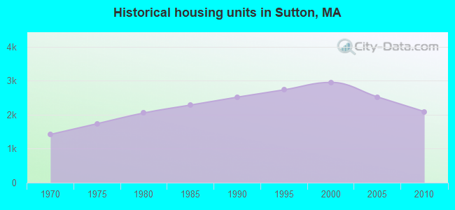Historical housing units in Sutton, MA