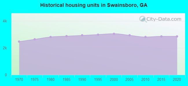 Historical housing units in Swainsboro, GA