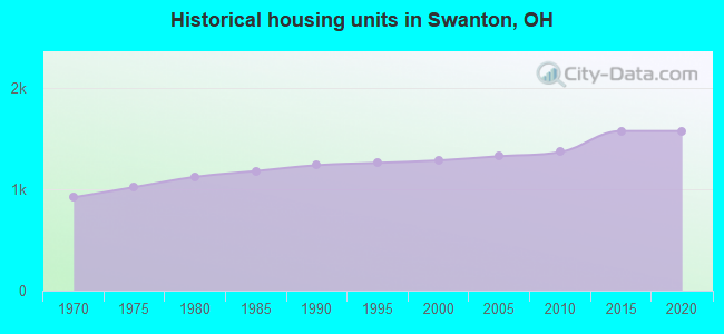 Historical housing units in Swanton, OH