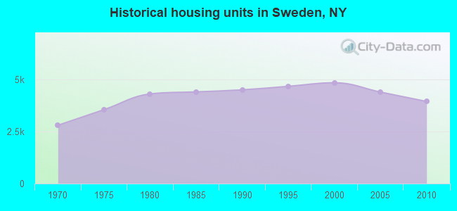 Historical housing units in Sweden, NY