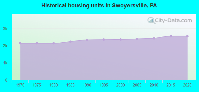 Historical housing units in Swoyersville, PA