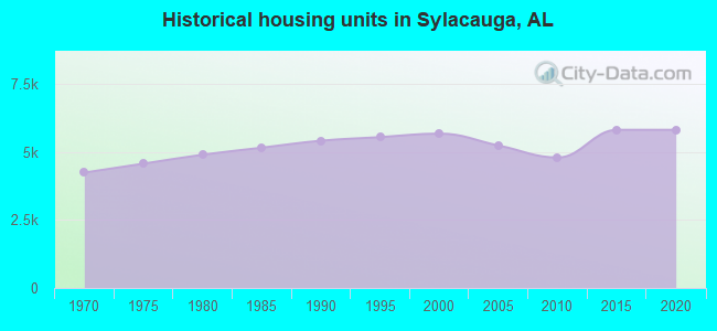 Historical housing units in Sylacauga, AL