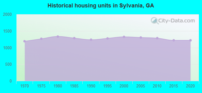 Historical housing units in Sylvania, GA
