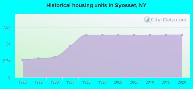 Historical housing units in Syosset, NY