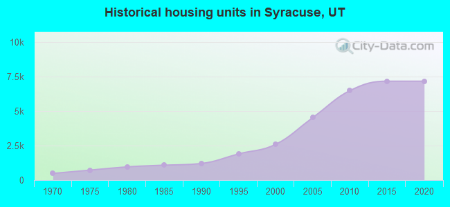 Historical housing units in Syracuse, UT