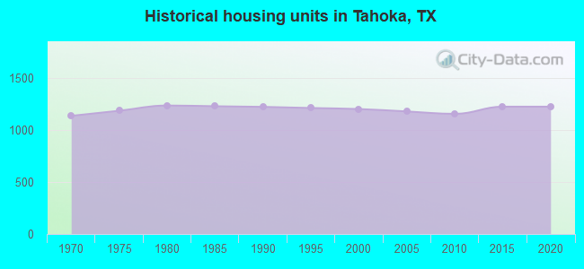 Historical housing units in Tahoka, TX