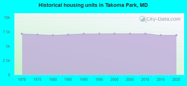 Historical housing units in Takoma Park, MD
