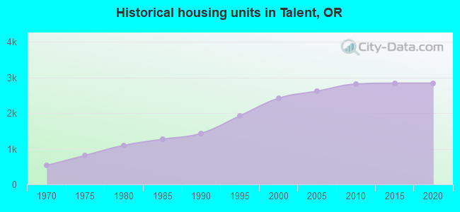 Historical housing units in Talent, OR
