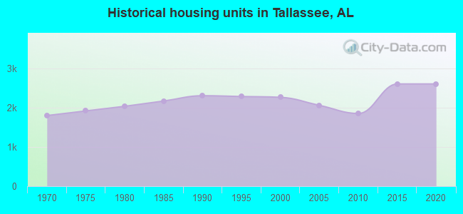 Historical housing units in Tallassee, AL