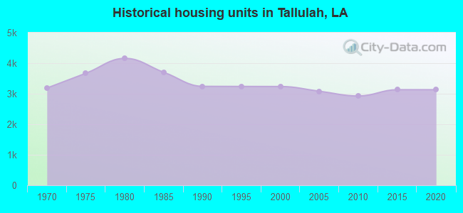 Historical housing units in Tallulah, LA
