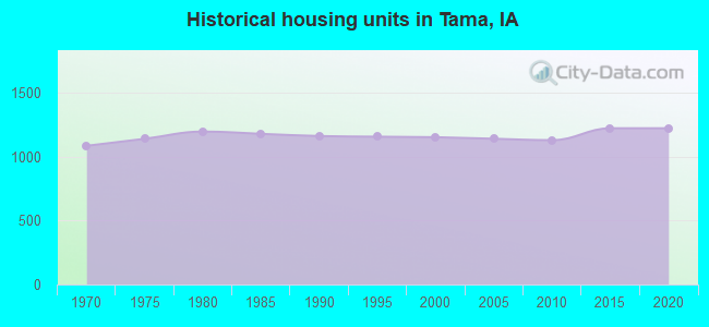 Historical housing units in Tama, IA