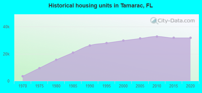Historical housing units in Tamarac, FL