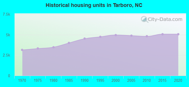 Historical housing units in Tarboro, NC