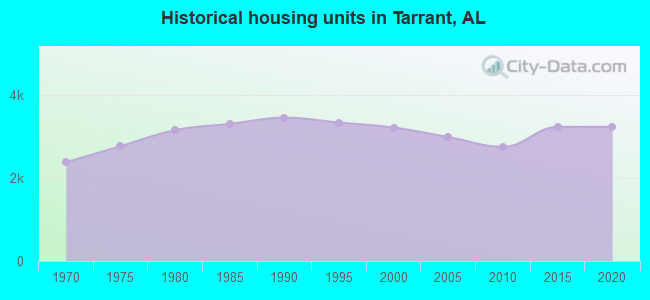 Historical housing units in Tarrant, AL