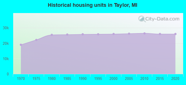 Historical housing units in Taylor, MI