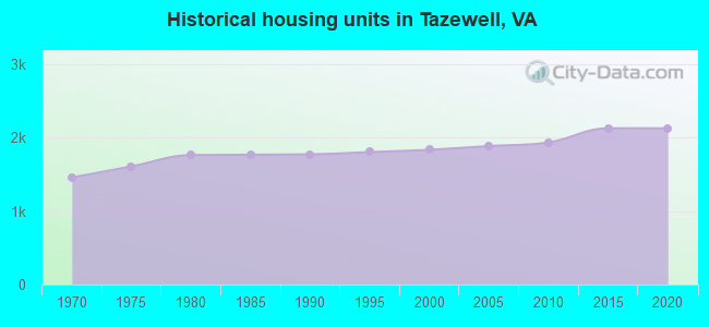 Historical housing units in Tazewell, VA
