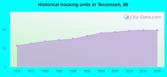 Historical housing units in Tecumseh, MI