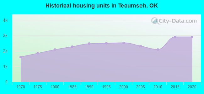 Historical housing units in Tecumseh, OK