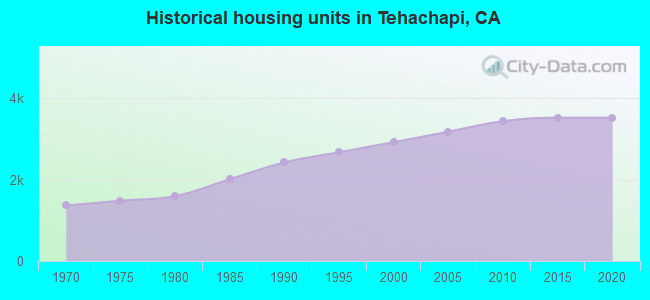 Historical housing units in Tehachapi, CA