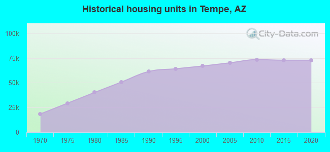 Historical housing units in Tempe, AZ