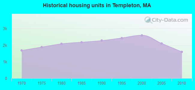 Historical housing units in Templeton, MA
