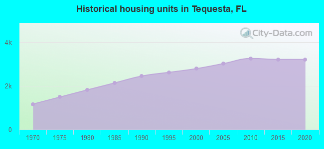 Historical housing units in Tequesta, FL