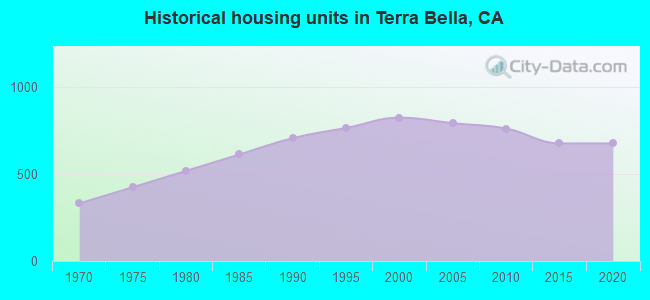 Historical housing units in Terra Bella, CA