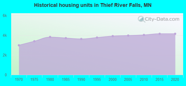 Historical housing units in Thief River Falls, MN