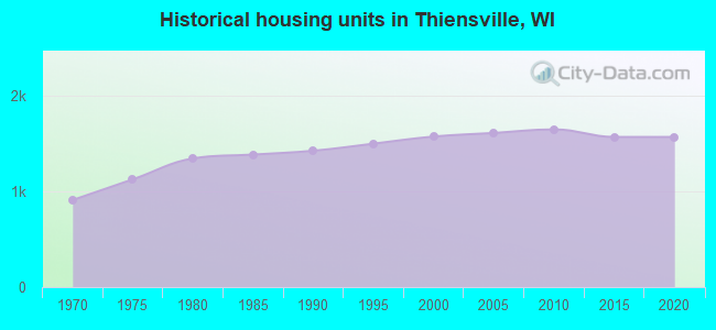 Historical housing units in Thiensville, WI