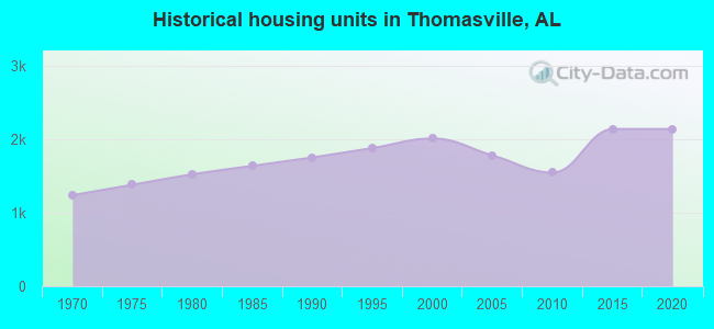 Historical housing units in Thomasville, AL