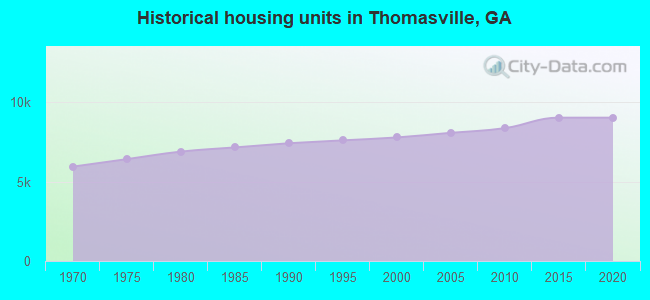Historical housing units in Thomasville, GA