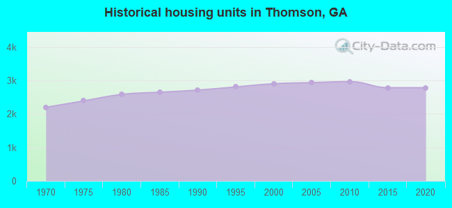 Historical housing units in Thomson, GA